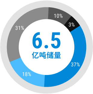 495,9 млн тонн