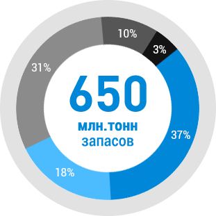 495,9 млн тонн