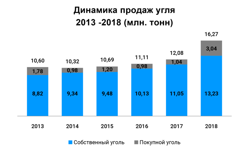 Динамика продаж